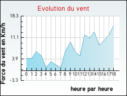 Evolution du vent de la ville Chapelle-d'Huin